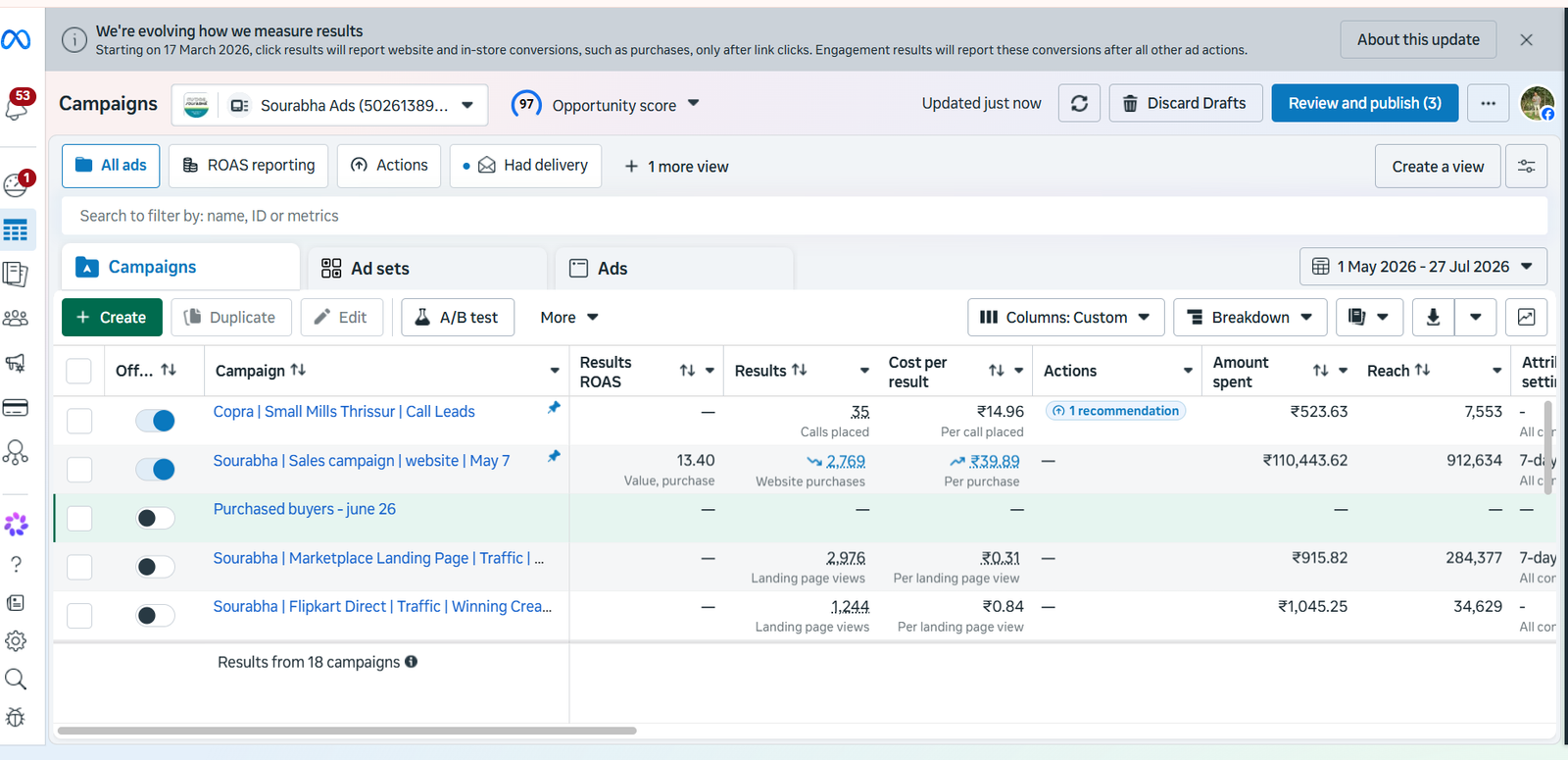 Meta Ads report showing Sourabha campaign ROAS and purchases