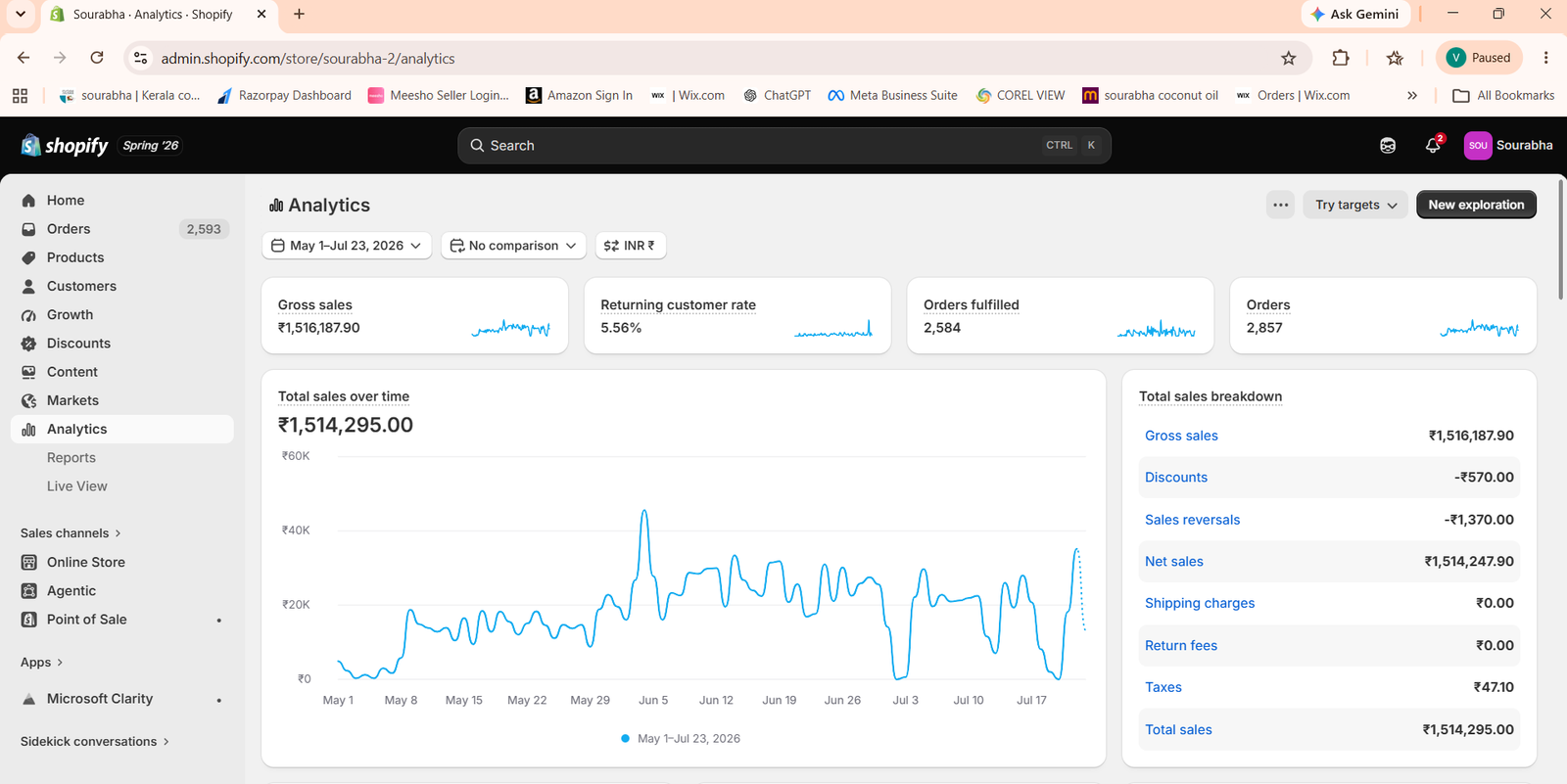 Shopify analytics showing total sales and orders for Sourabha